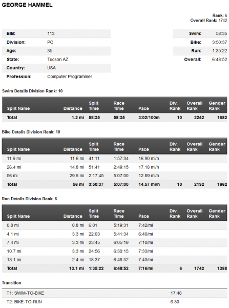 Ironman Results